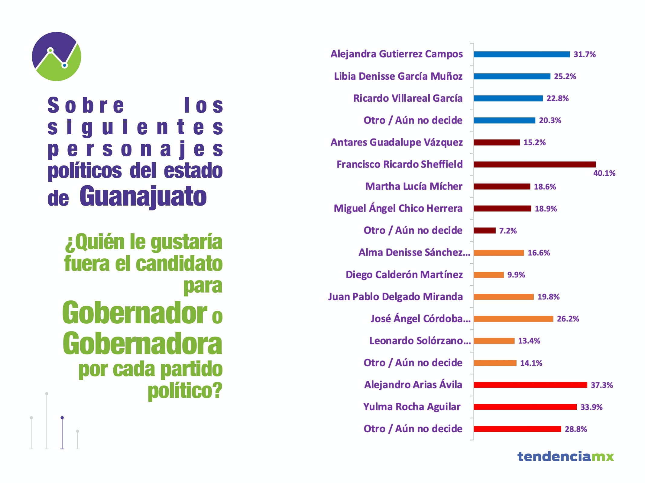 Preferencias electorales en Guanajuato rumbo a 2024