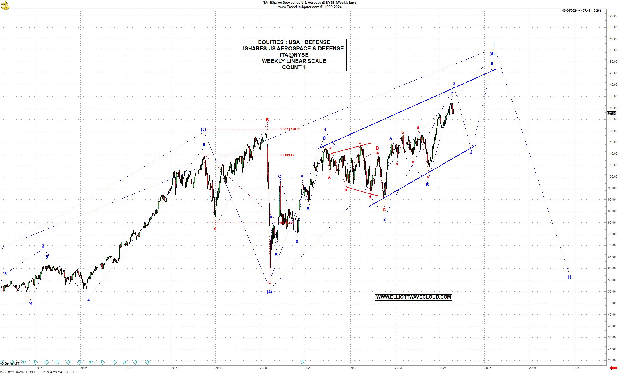 Ishares Ita Etf