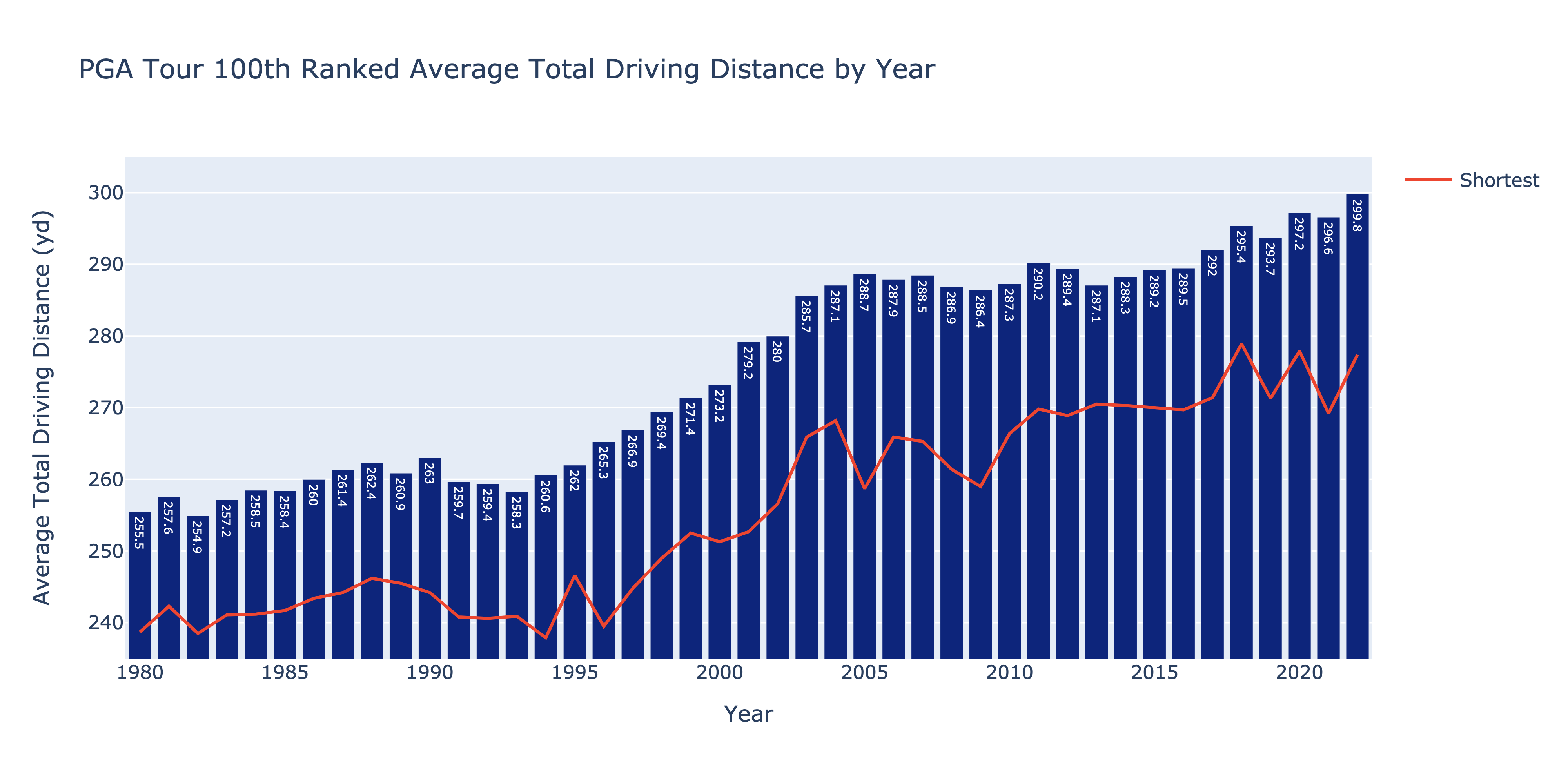 pga tour driving distance record
