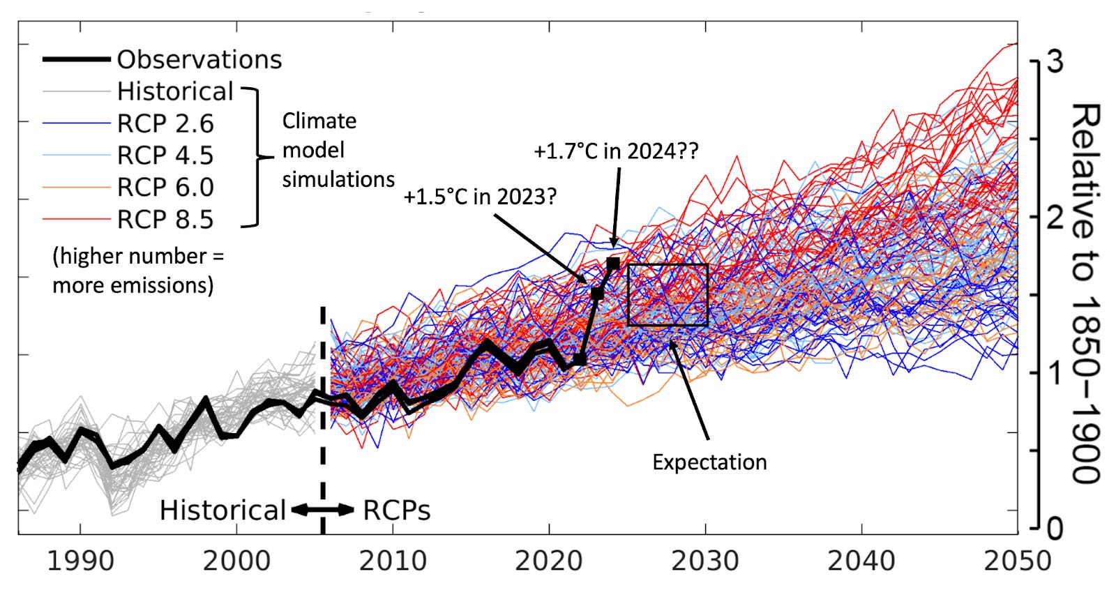 Global Temperatures are Spiking The Breakthrough Institute