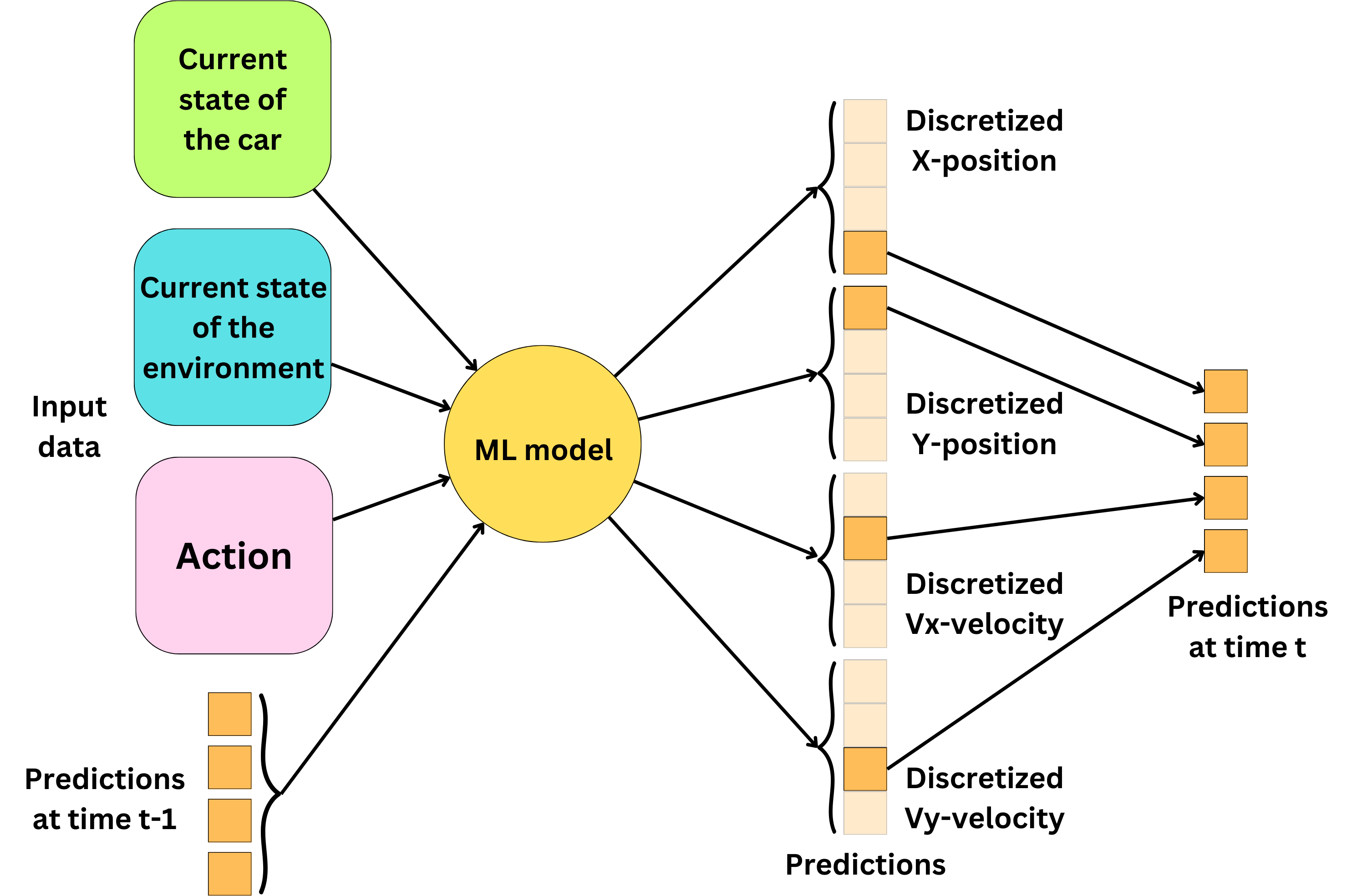 How is AI making Autonomous Driving Possible Circuit Diagram