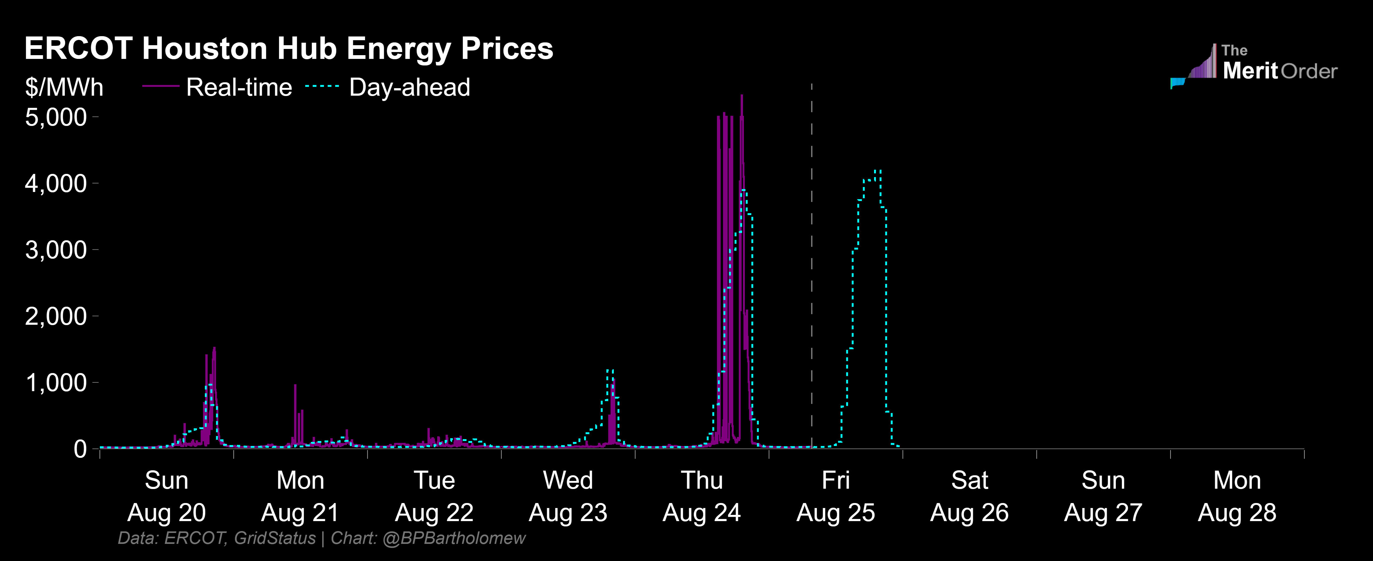 ERCOT prices flare as strong demand, weak wind test Texas grid