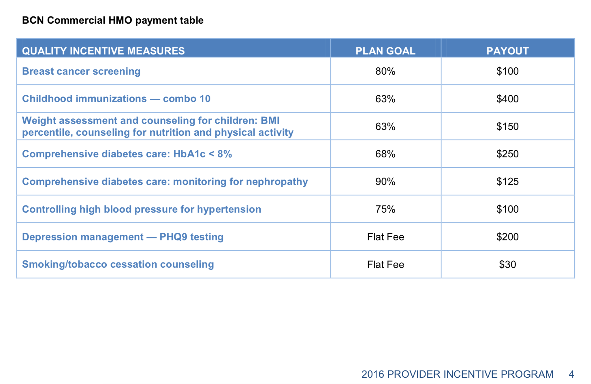 The vaccine “payout” schedule for Blue Cross Blue Shield medical providers