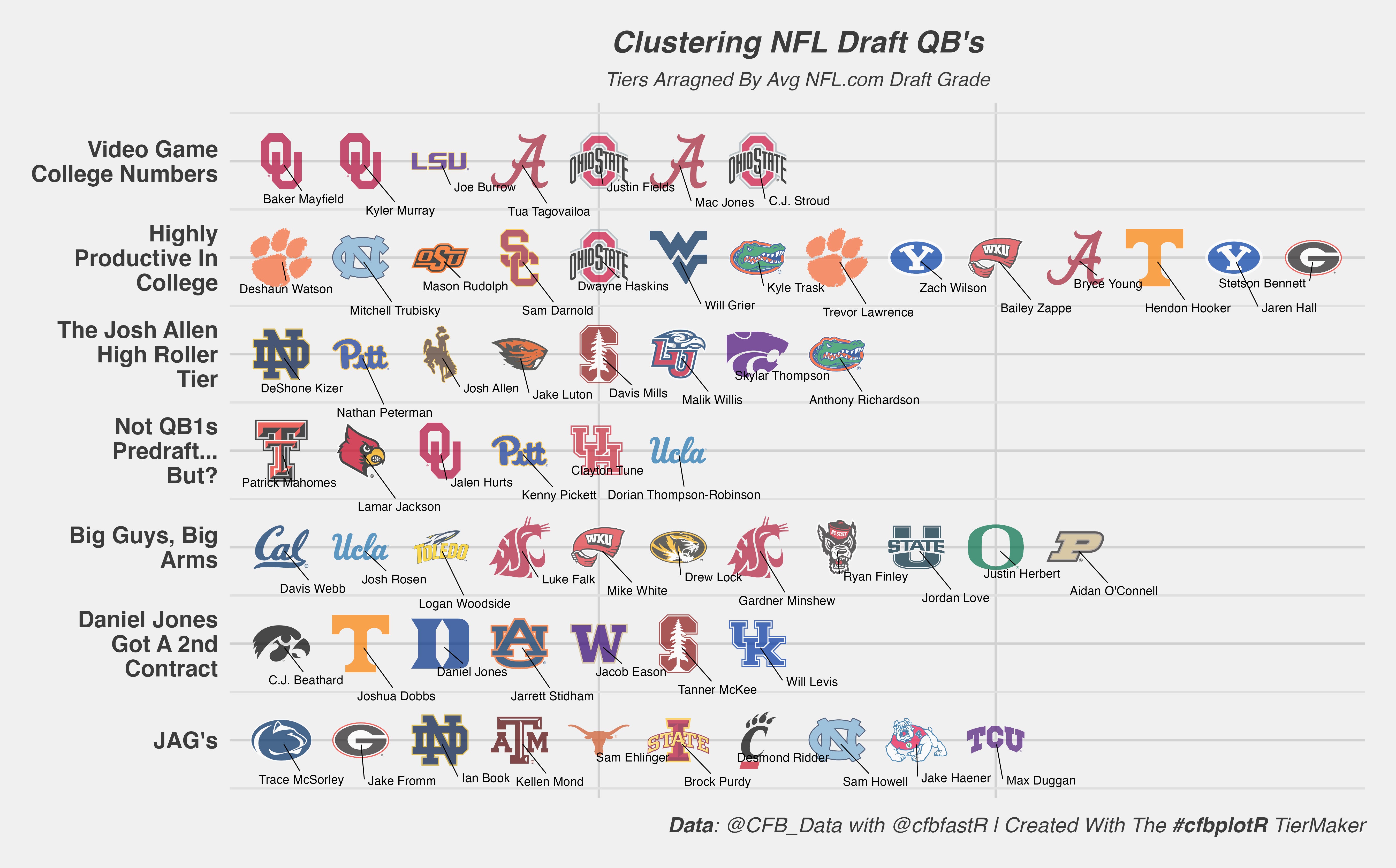 Clustering the 2023 NFL Draft QBs Part 1 by CFBNumbers
