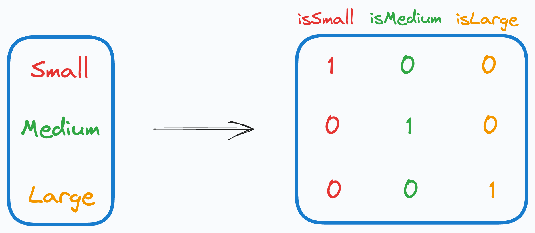 The Most Overlooked Problem With One-Hot Encoding