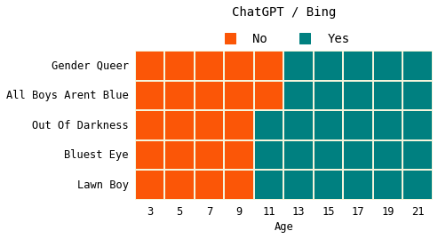 The Forbidden Pages: A Data Analysis of Book Bans in the US