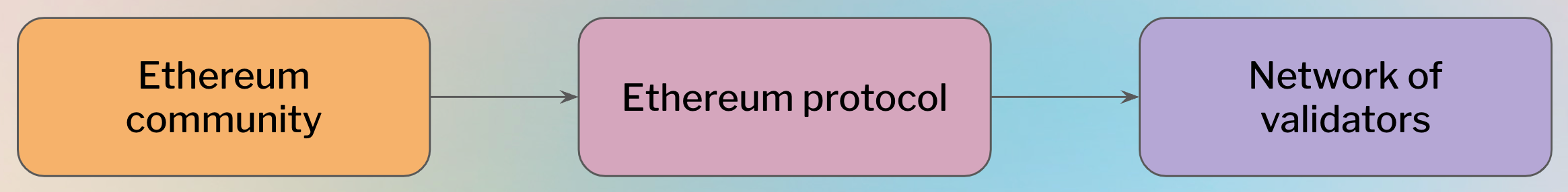 Seeing like a protocol - by Barnabé Monnot