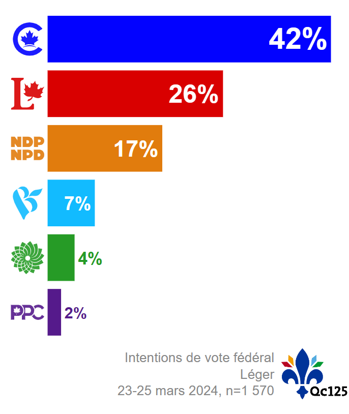 Mise à jour fédérale Qc125 Ça ne s'améliore pas pour Justin Trudeau