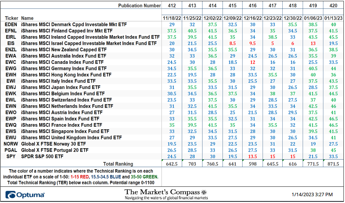 The Market’s Compass Developed Markets Country ETF Study