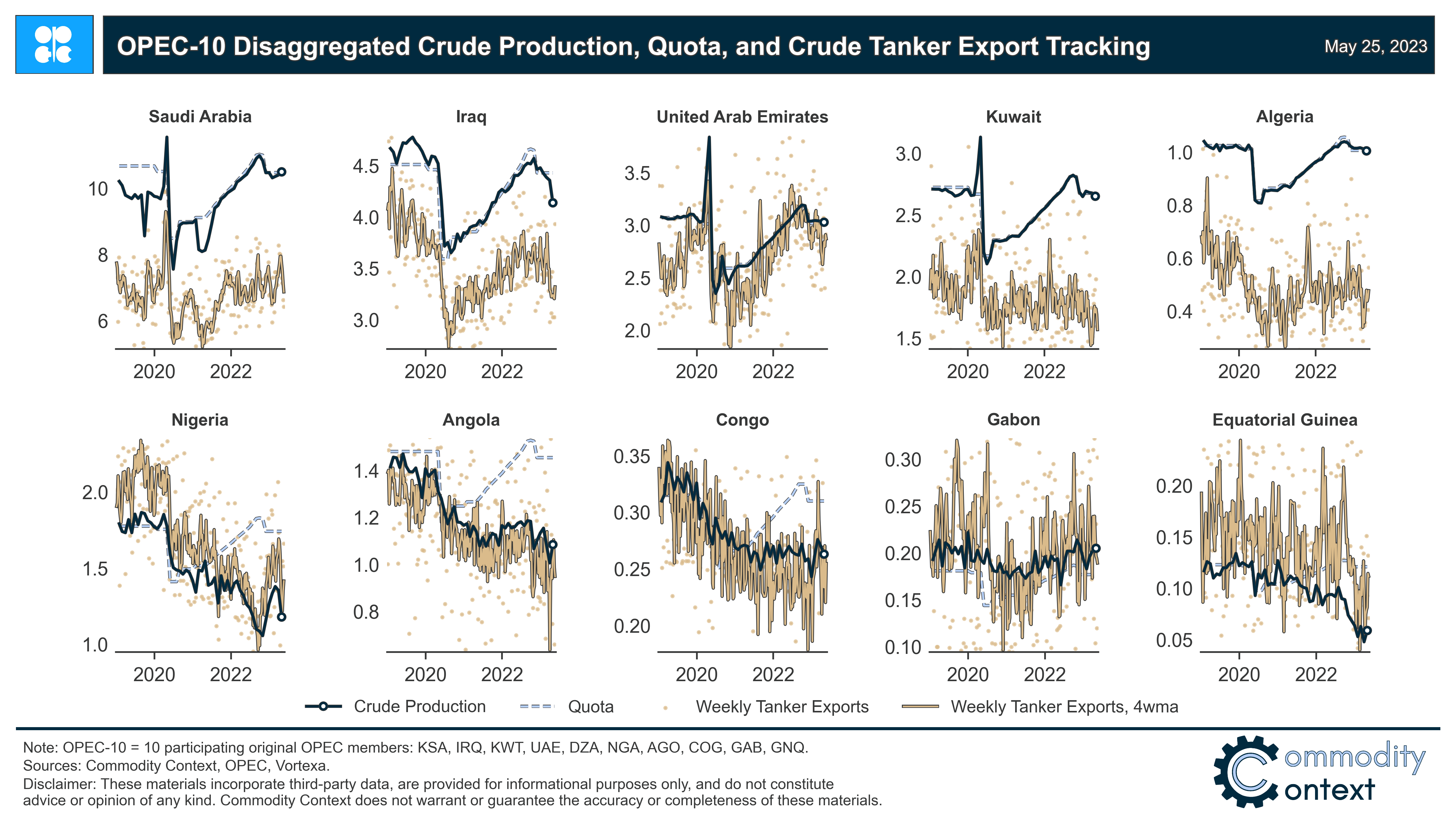Following The OPEC Barrels - by Rory Johnston