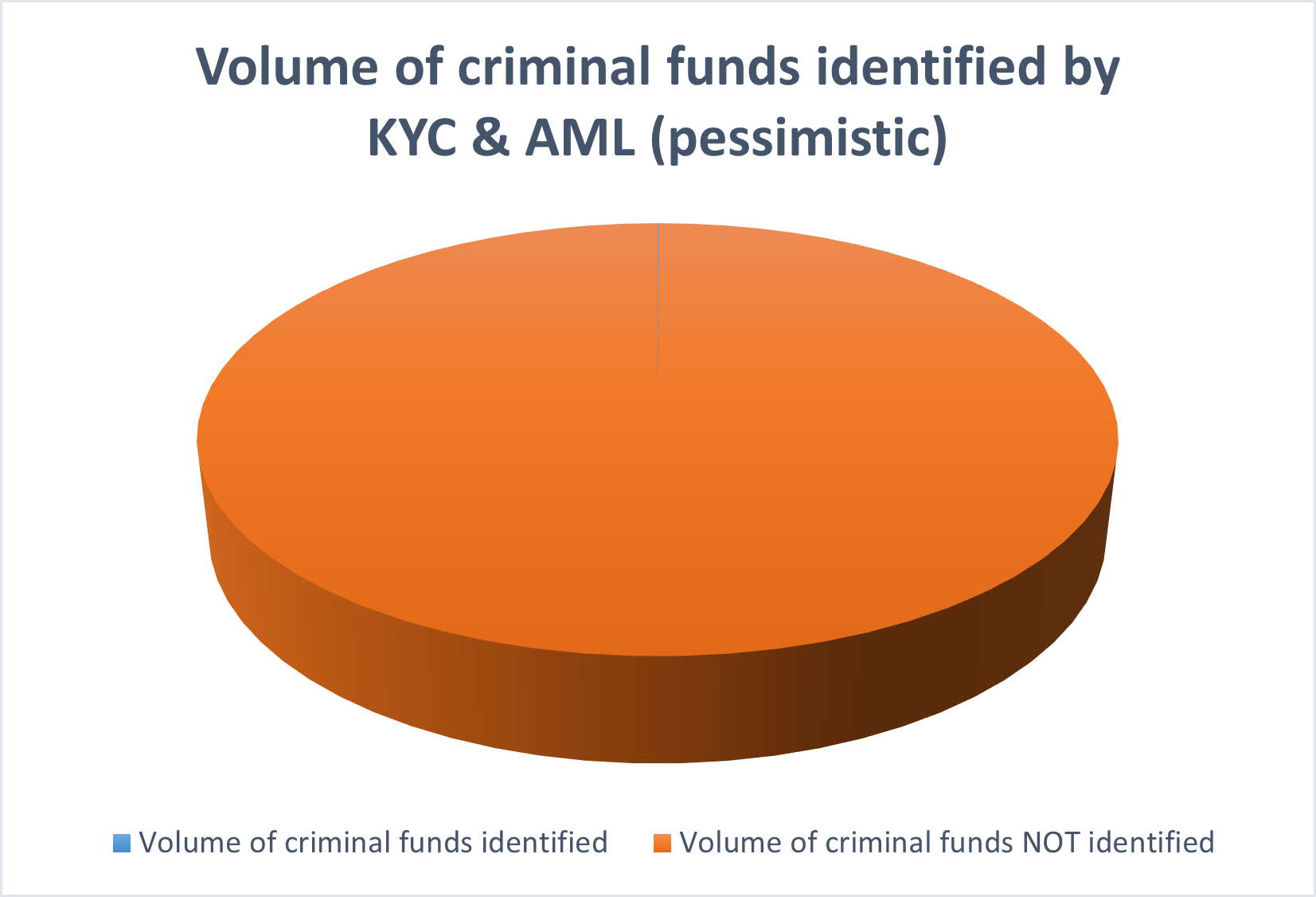 How KYC and AML are destroying the world