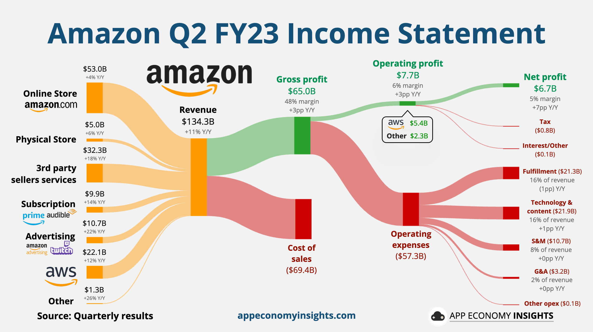 ☁️ Amazon LLM as a Service by App Economy Insights