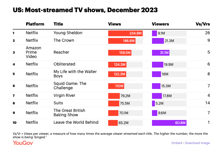 Most watched tv hotsell shows 2019