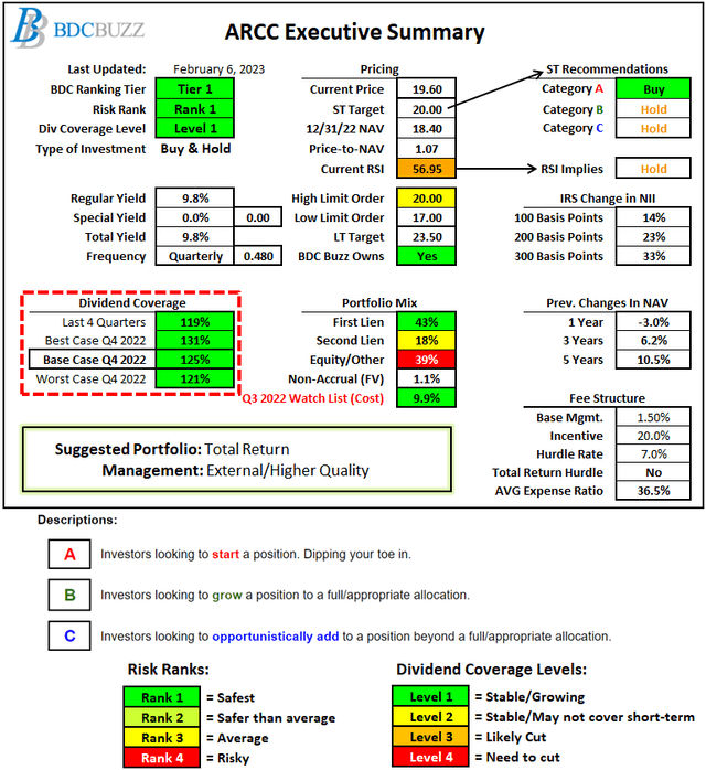 ARCC Quick Update Positioning For Dividend Increases