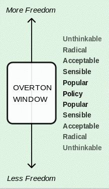 The Overton Window - by David Poe