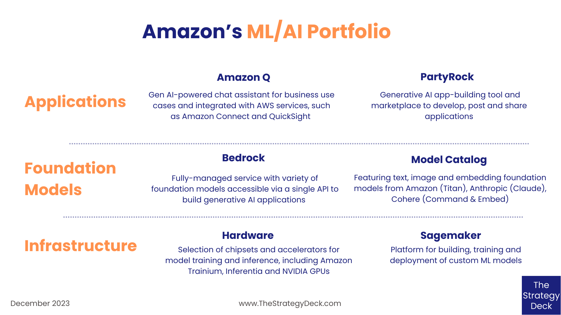 Amazon s ML AI Product Strategy Gen AI App Dev Tools Foundation