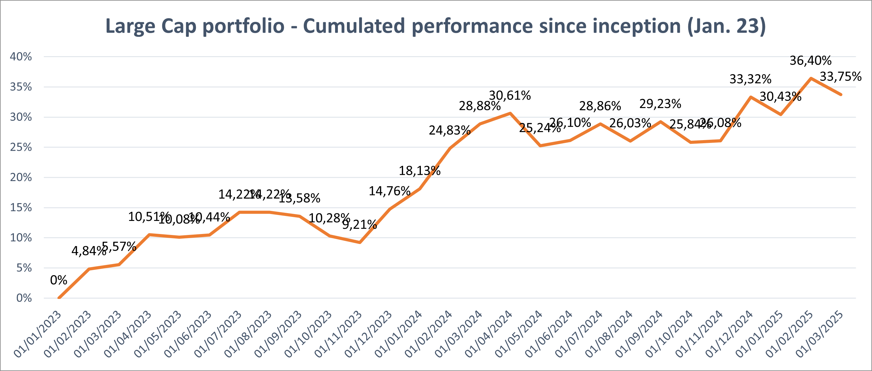 Monthly Portfolio Update - March 2025 - Quality Stocks