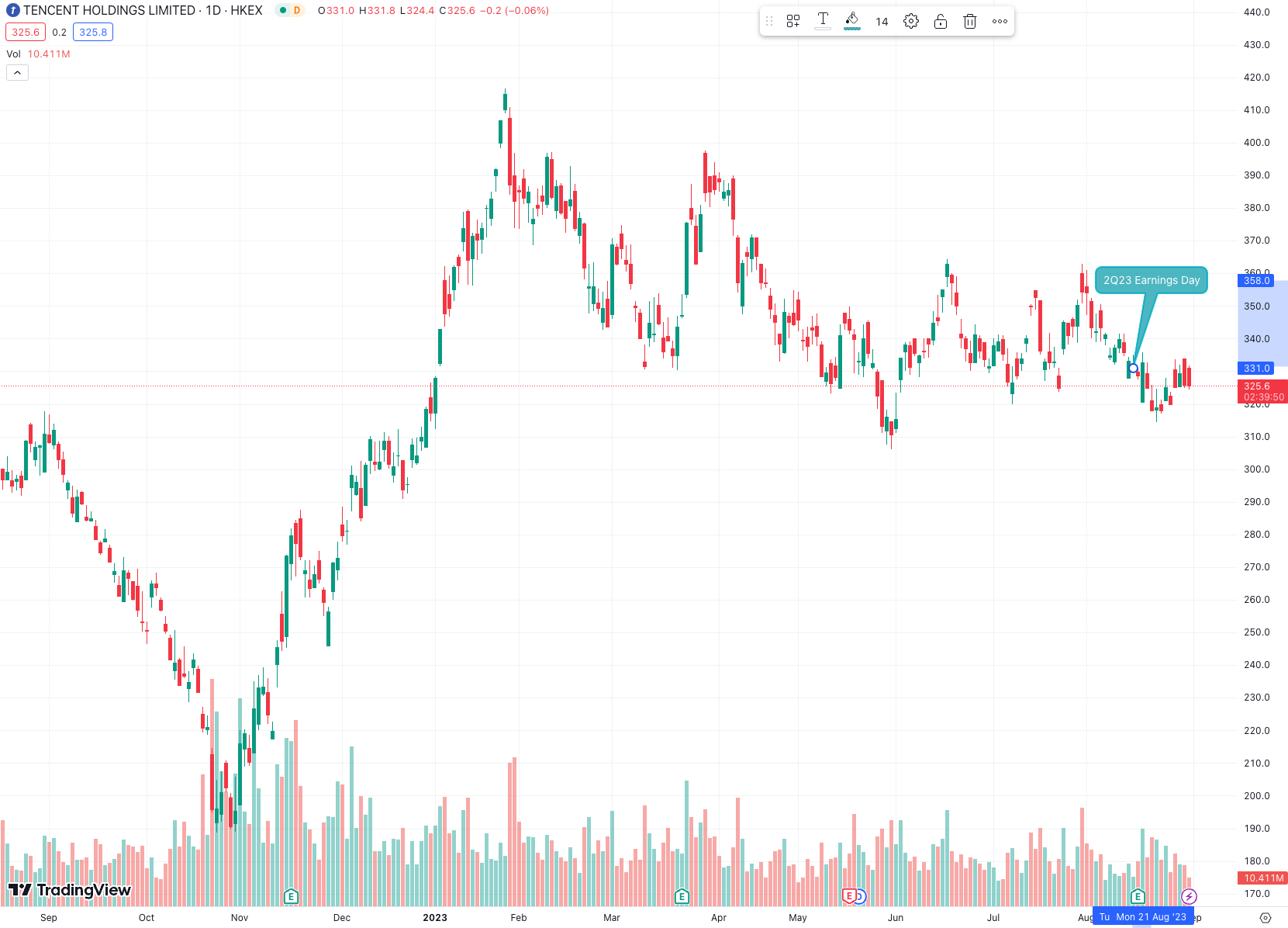 Tencent stock shop nasdaq