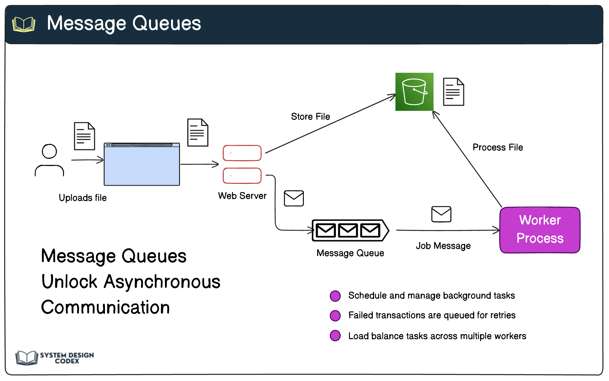 Message Queues & Message Brokers - by Saurabh Dashora