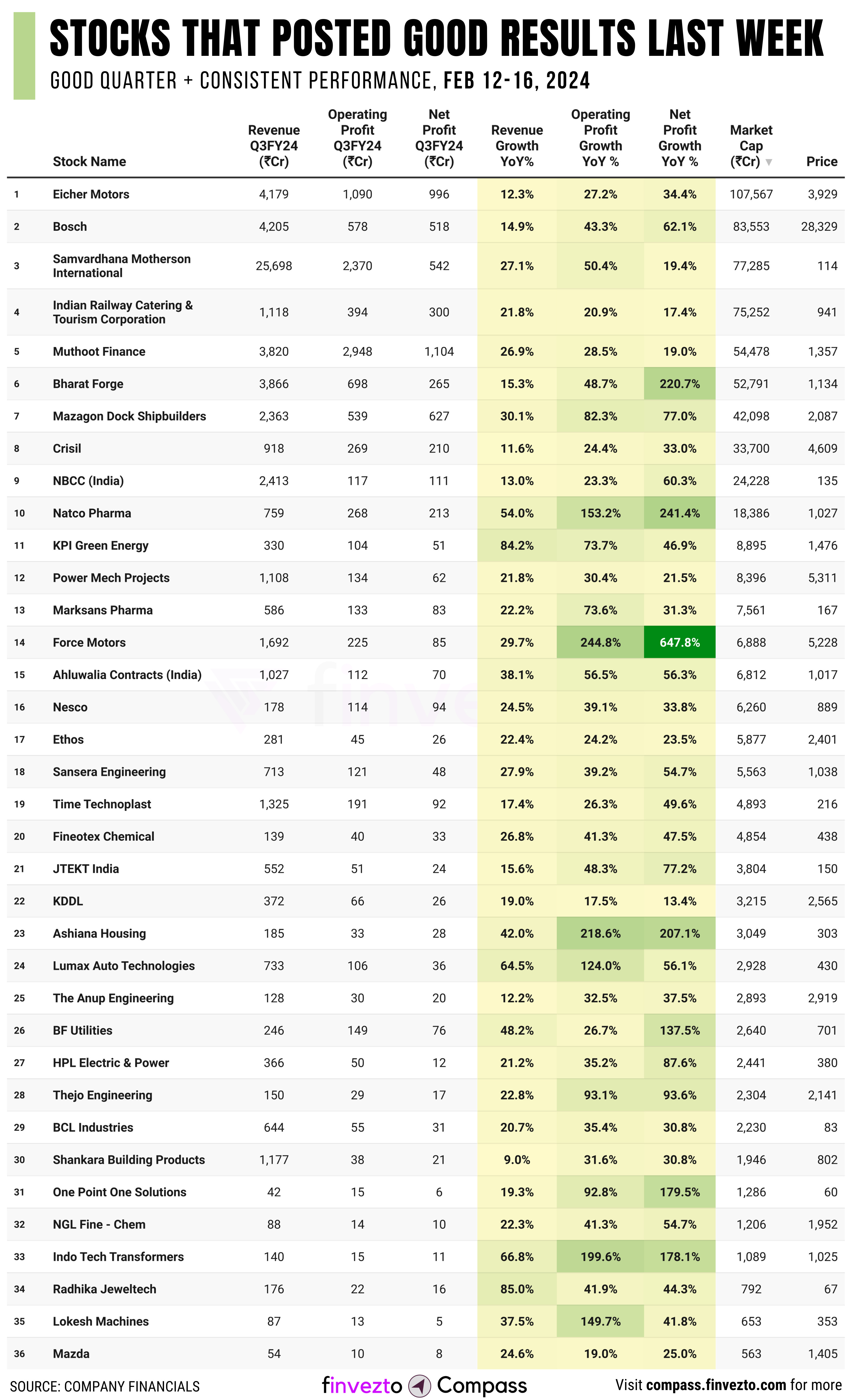 Best stocks this week hot sale