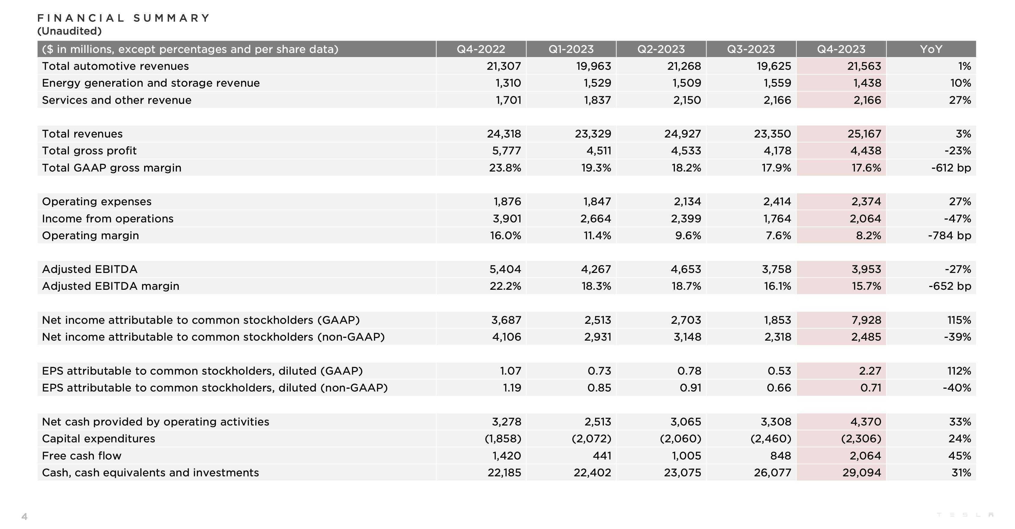 Tesla financial deals statements