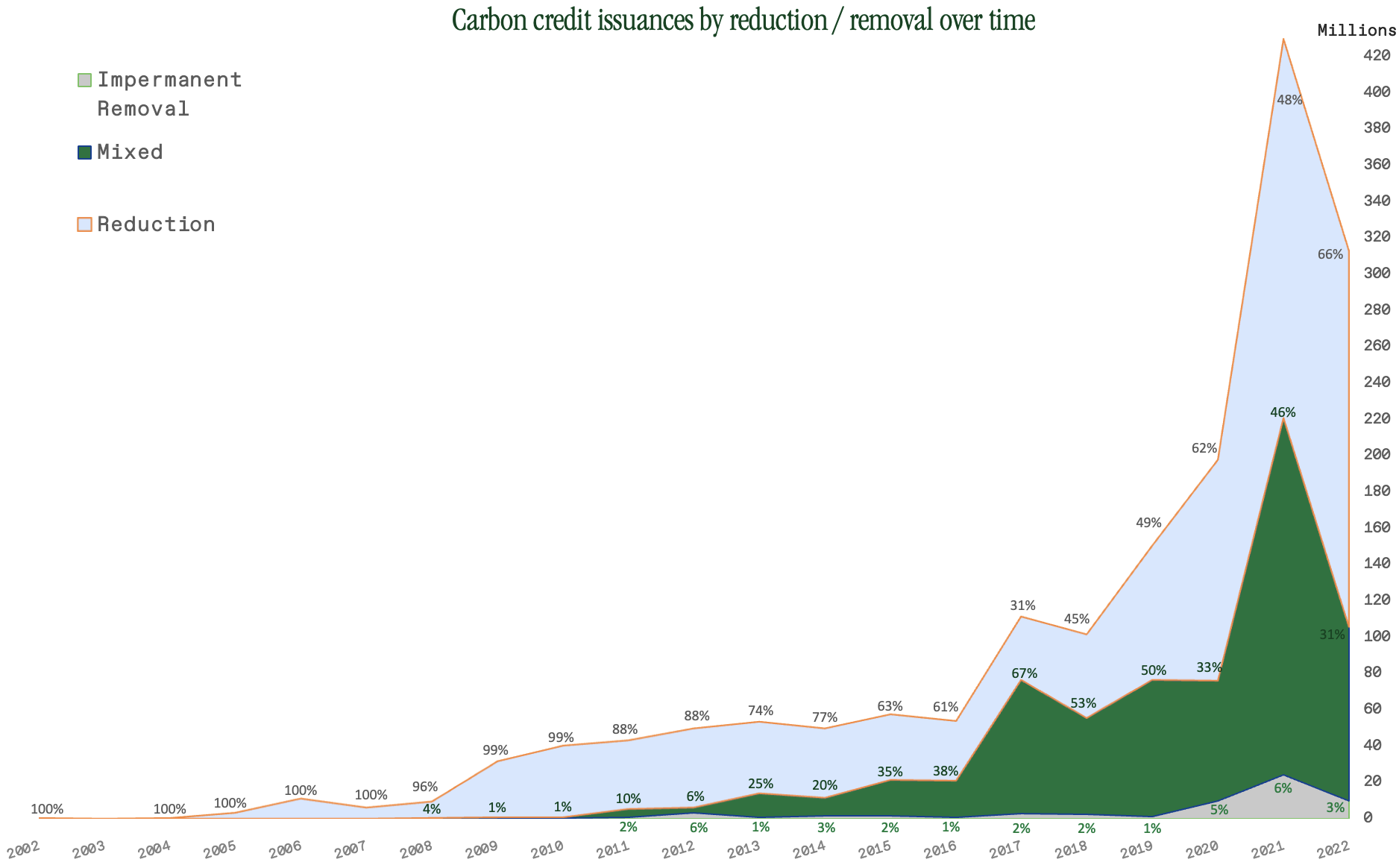 What happened in the voluntary carbon market in 2022?