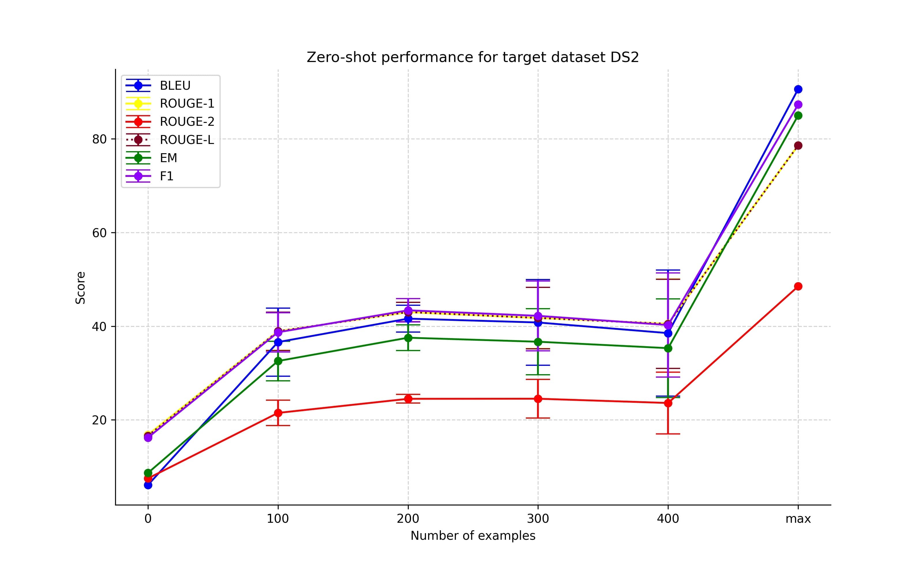 Named Entity Recognition Using Question Answering in Zero- and Few-Shot ...