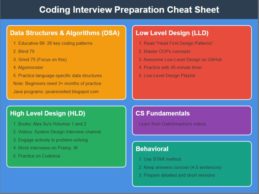 Coding Interview Cheat Sheet and Resources for Developers