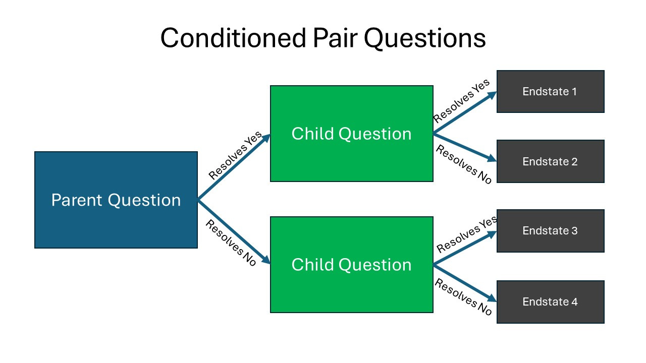 Writing Breakthrough with Conditional Pair Questions