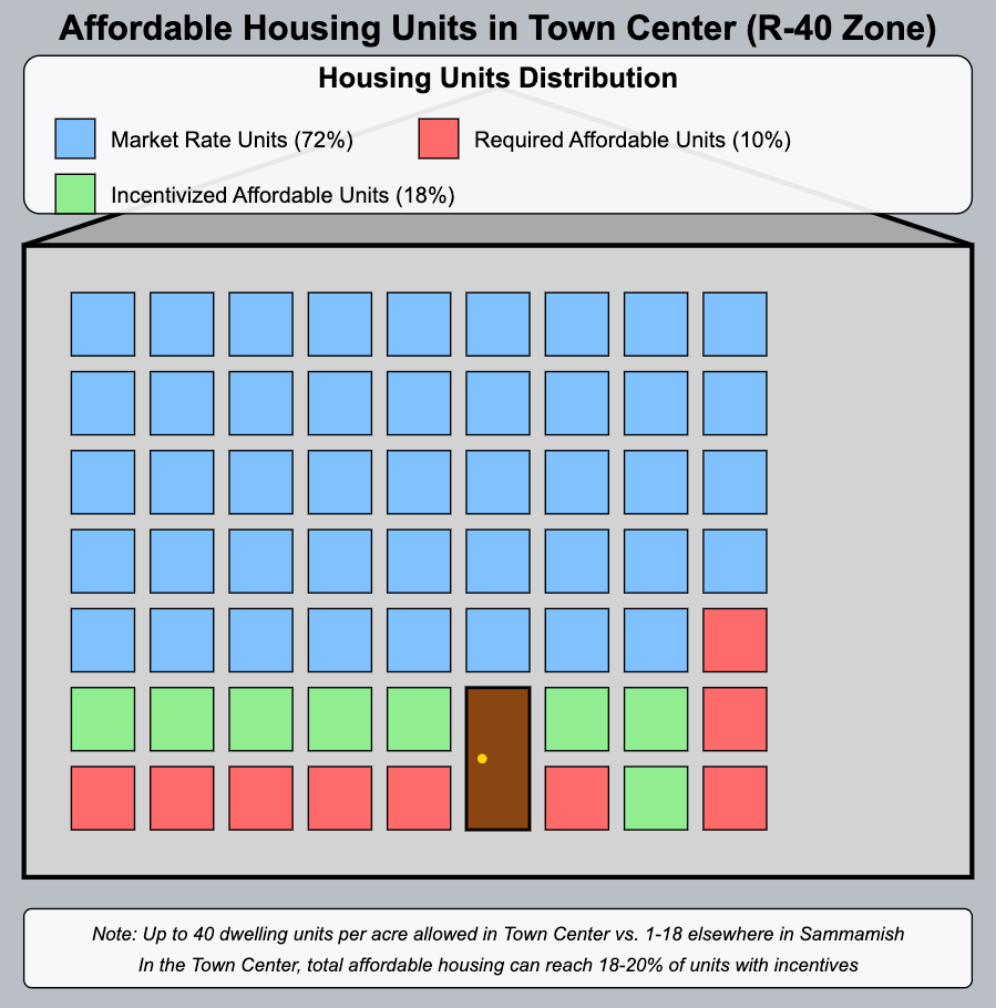Affordable housing and developer incentives in Sammamish