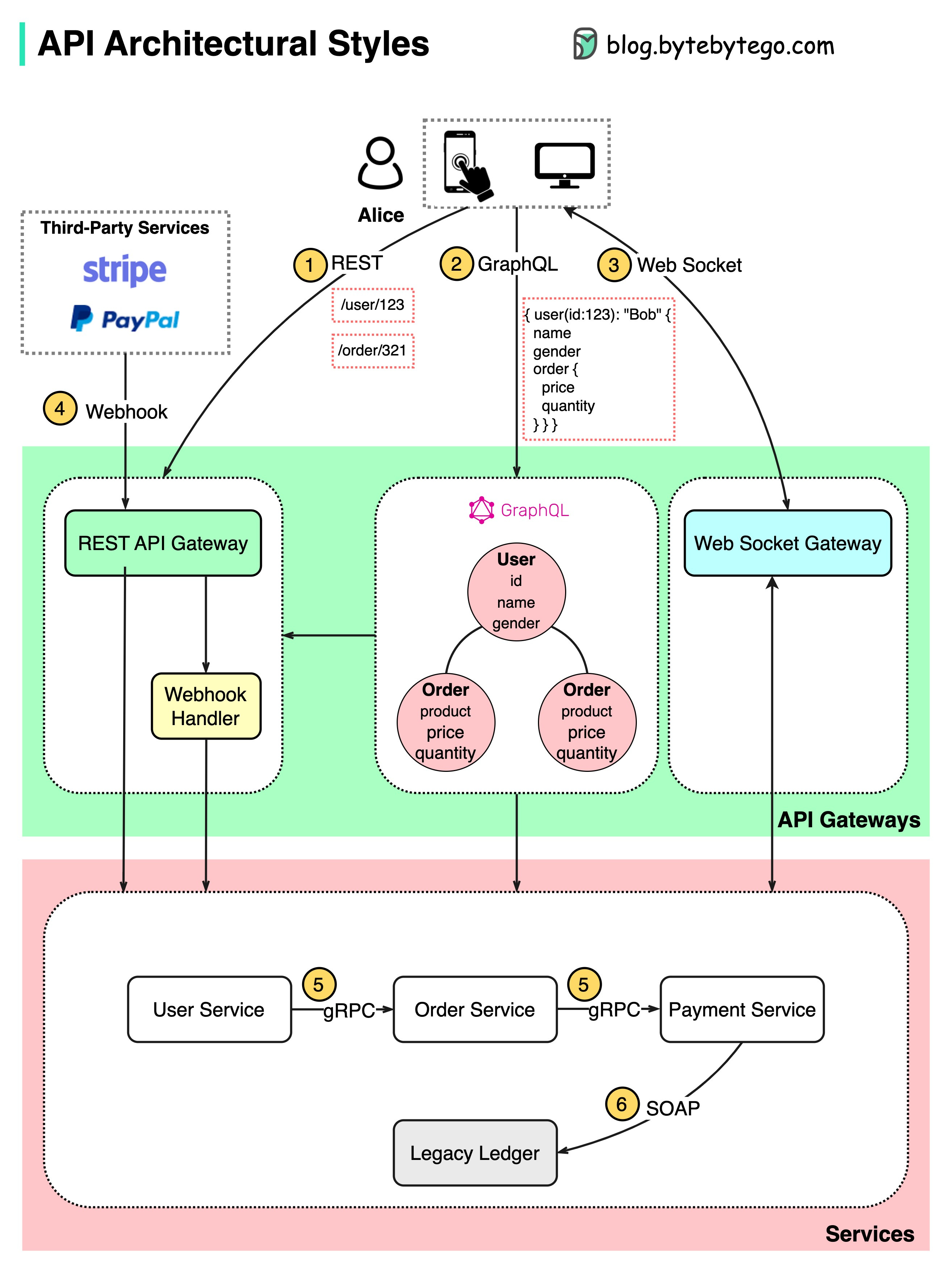 EP49 API Architectural Styles By Alex Xu EP49 API Architectural Styles By Alex Xu