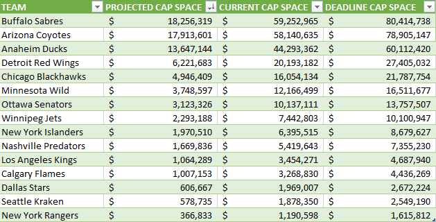 Cap space by team shop