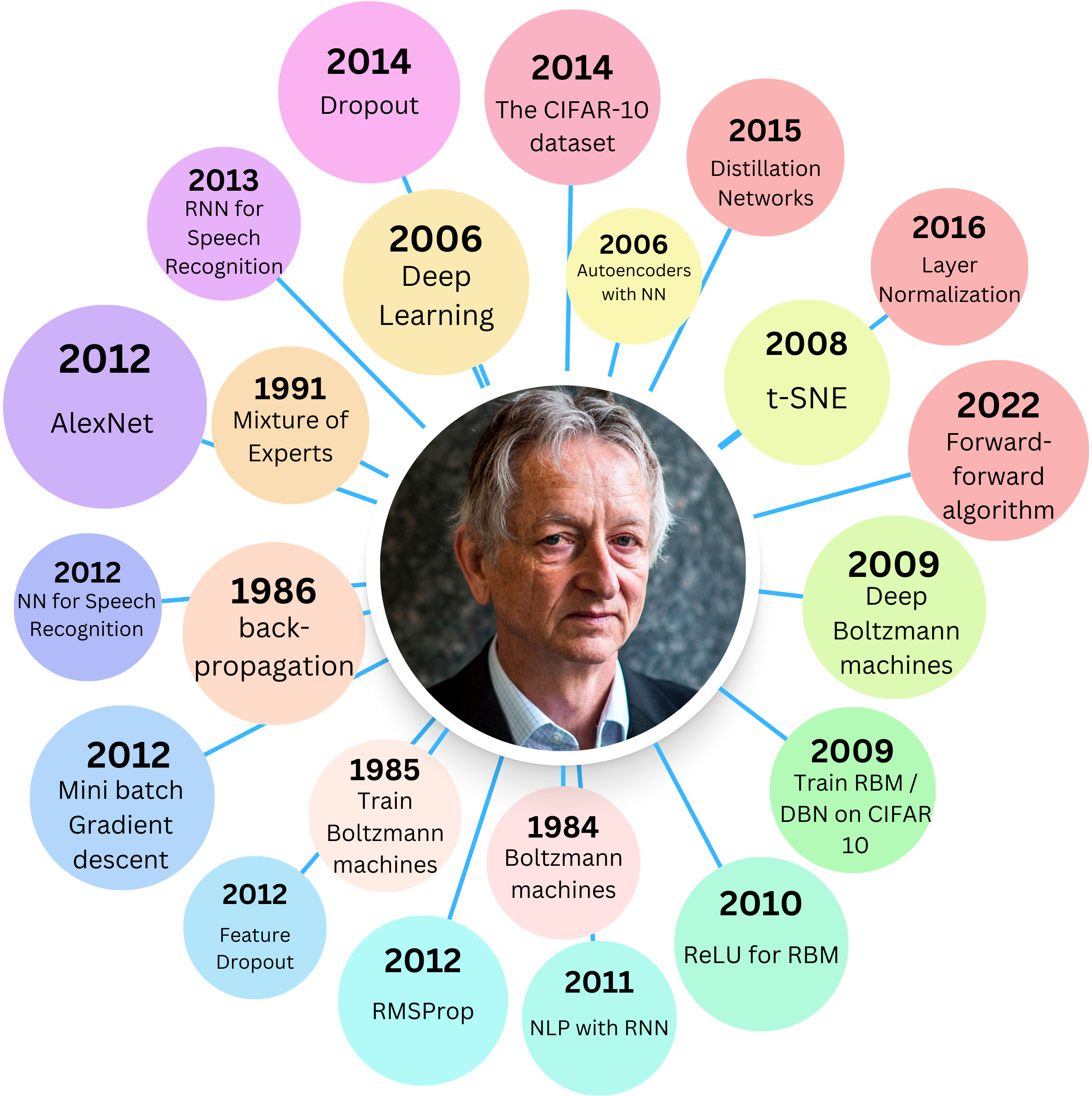 Geoffrey hinton's neural networks deals for machine learning course