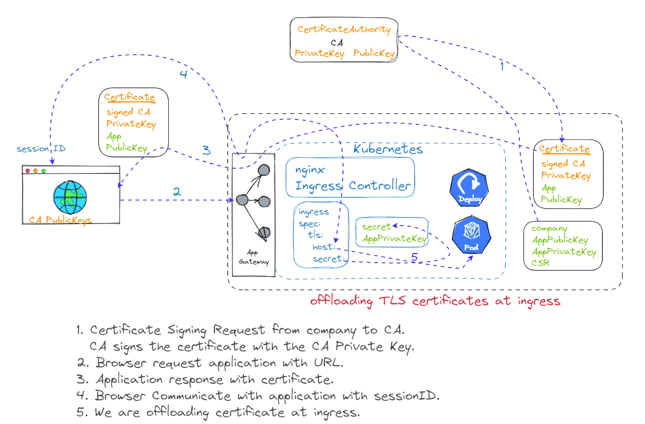 Kubernetes Install Certificate: Kubernetes Add Ca Certificate – TQGN