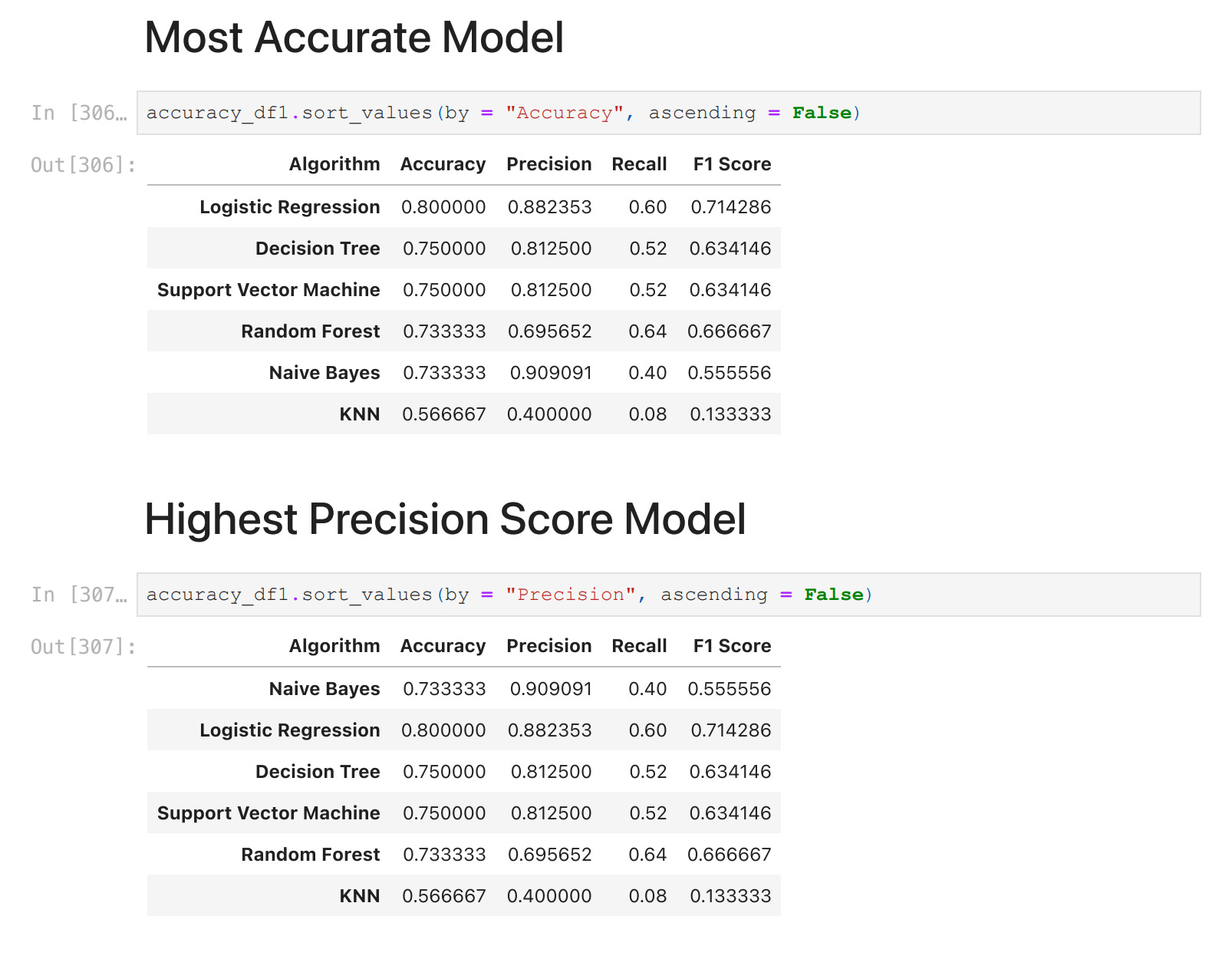 5 Data Projects with Source Codes That Will Take You Another Level