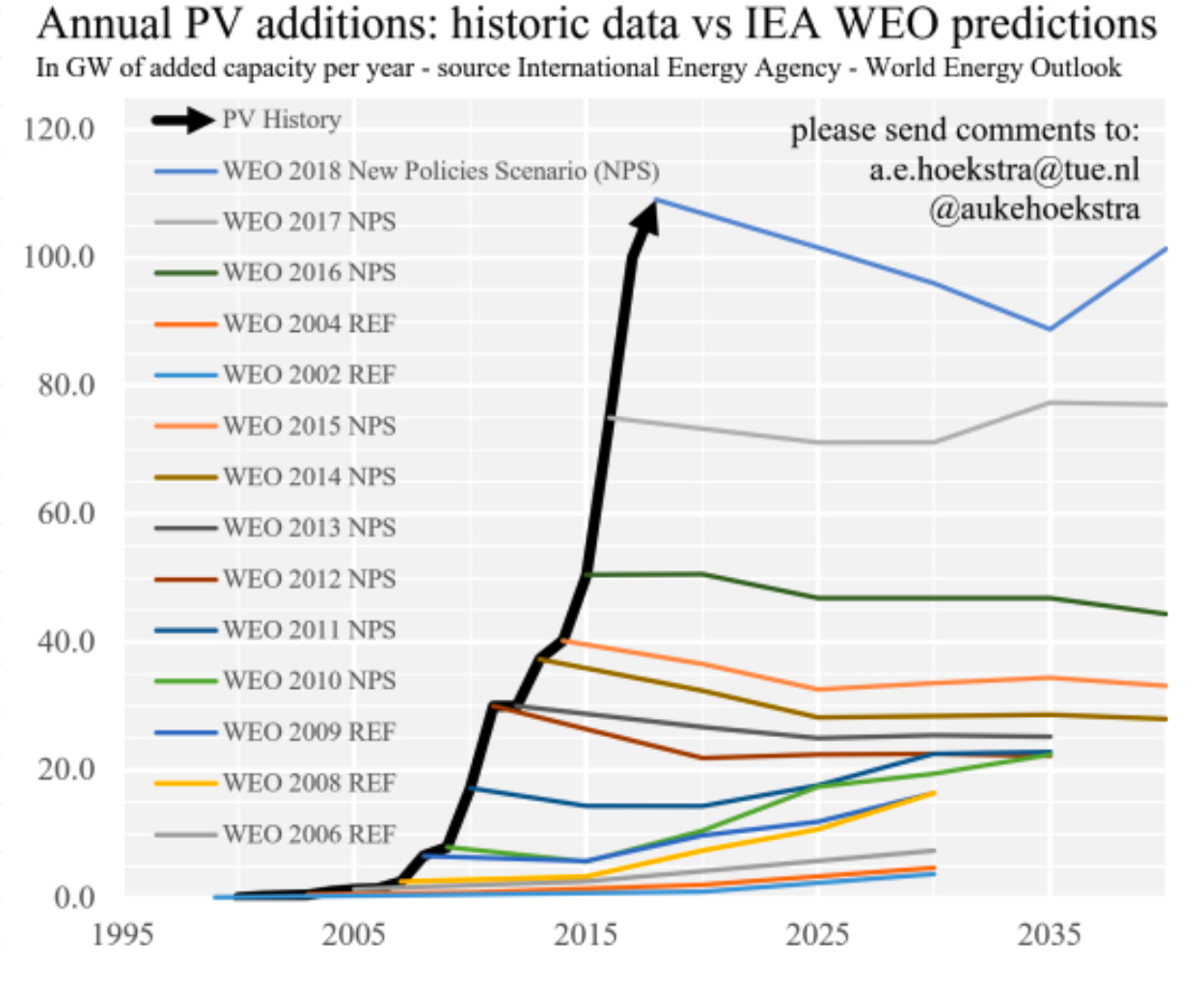 Electric cars are the new solar people will underestimate how