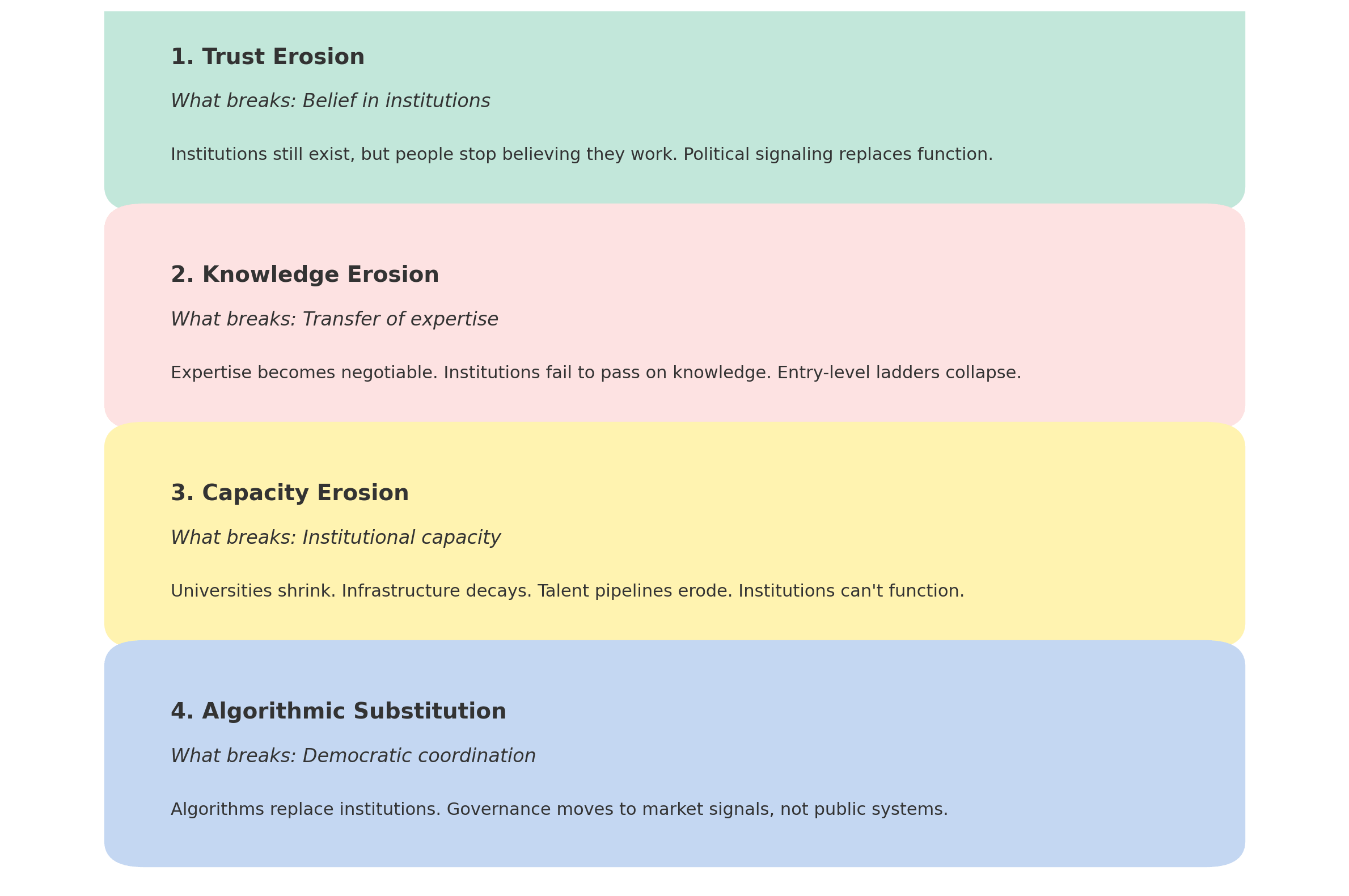 Institutional Dysfunction The Four Phases of Institutional Collapse in the Age of AI