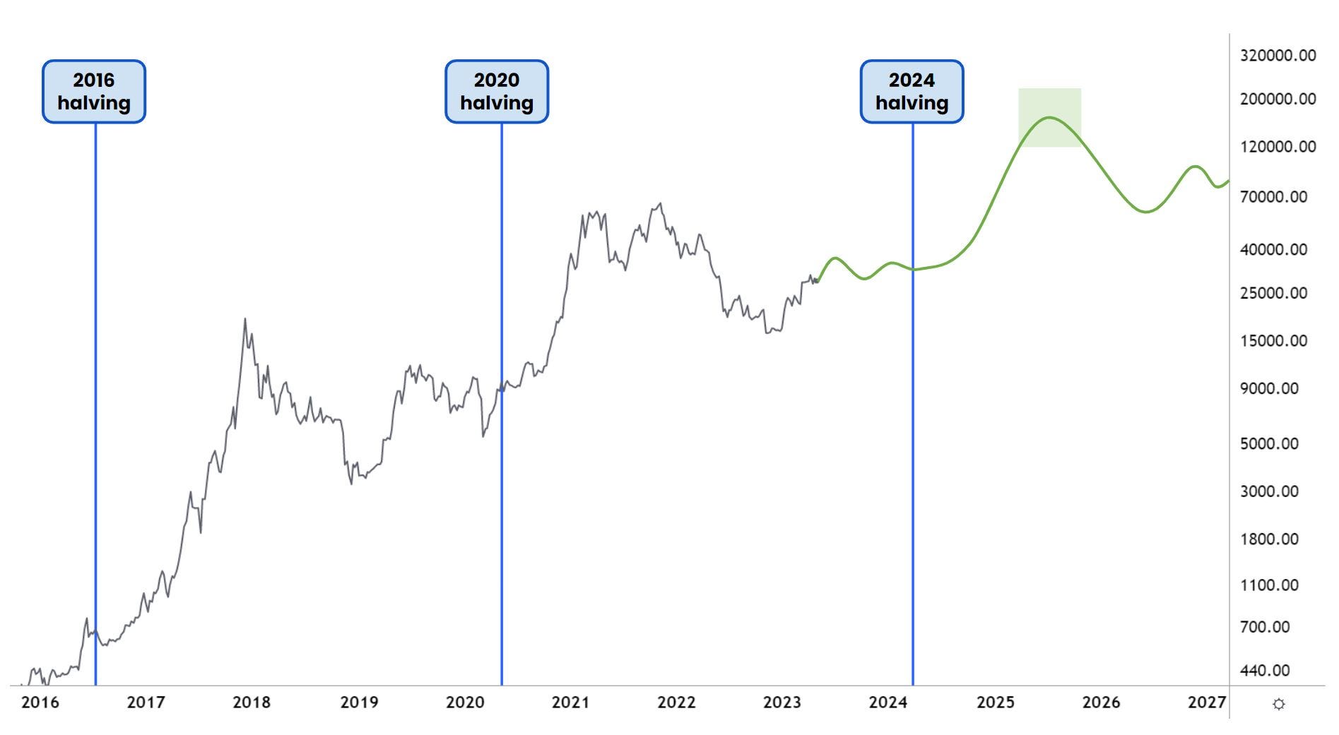 bitcoin halving 2028