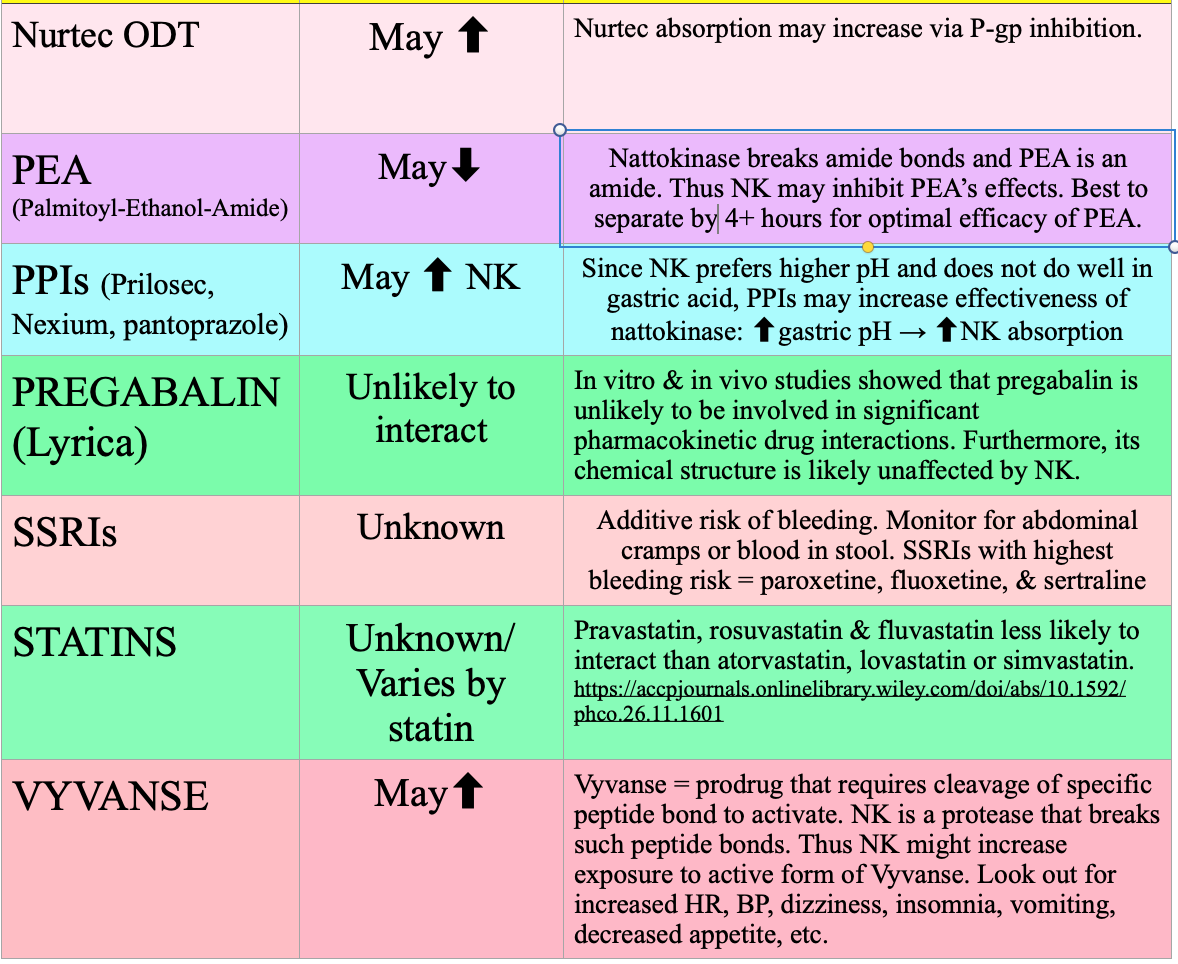 Drug Interactions with Nattokinase? by LongCovidPharmD