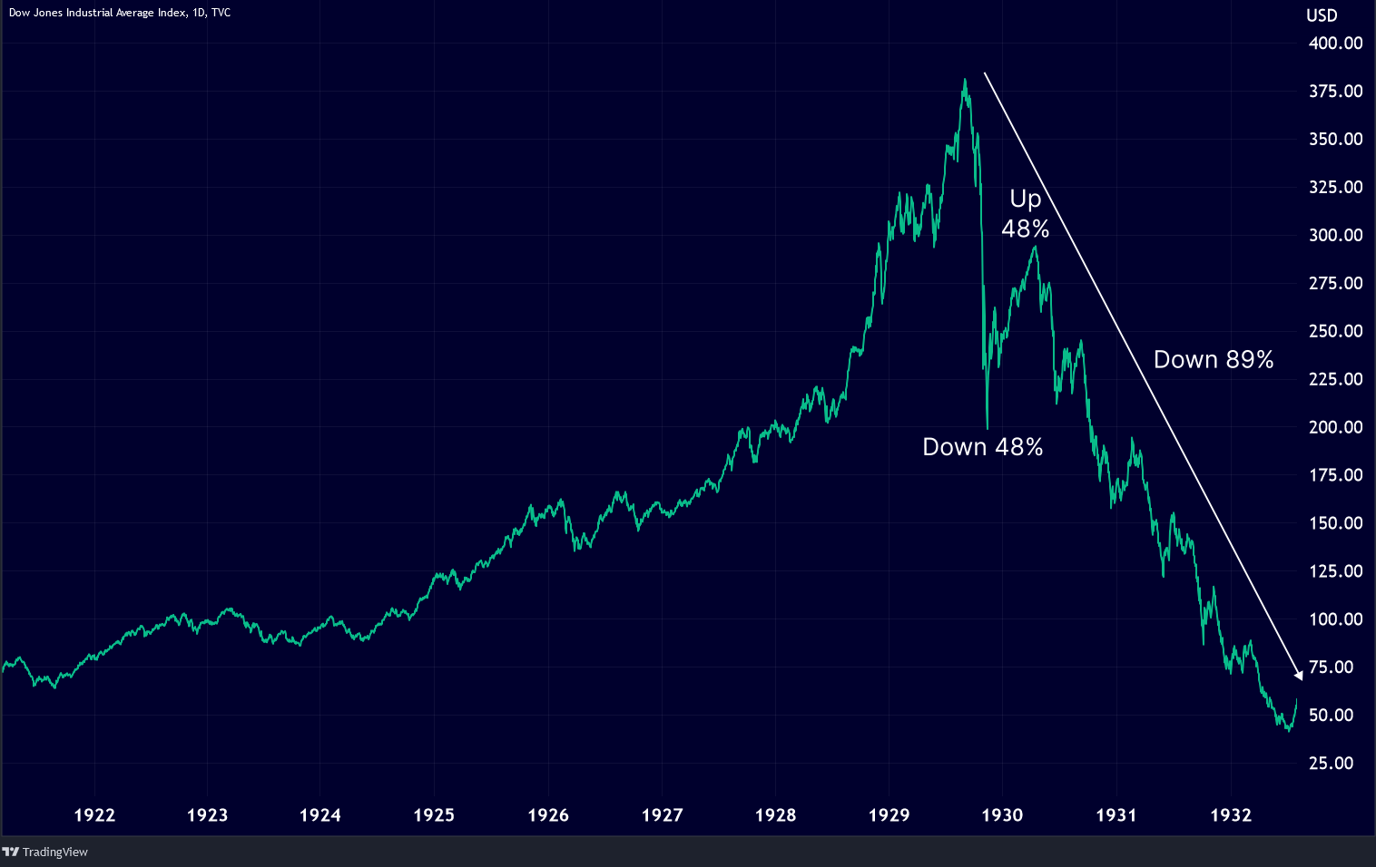 The great depression timeline causes and parallels to today