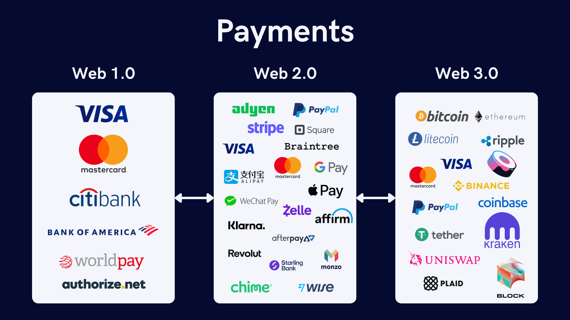 Deep Dive: Web 1.0, Web 2.0, Web 3.0: How Digital Payments Have Changed ...