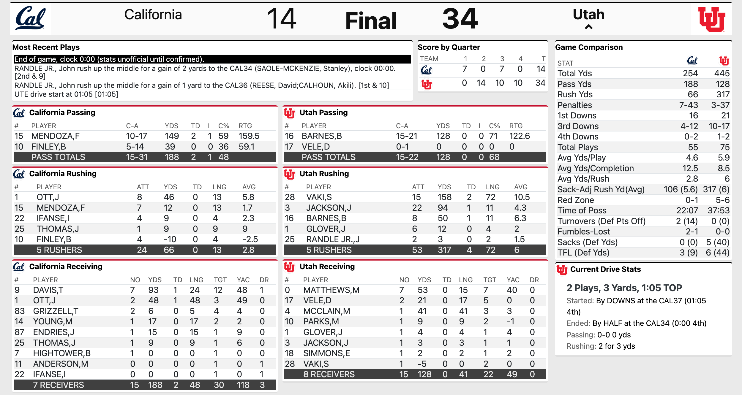 Cal vs. Utah College Football Insta-Recap & Rate the Game: Utes Wins 34-14