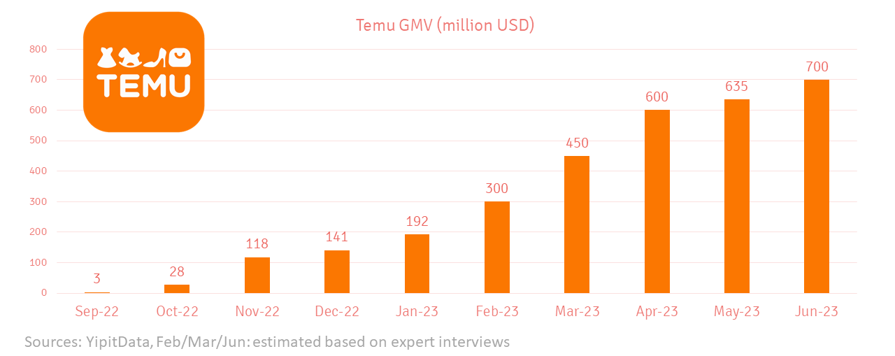 Temu from 0 to 3 billion in 10 months