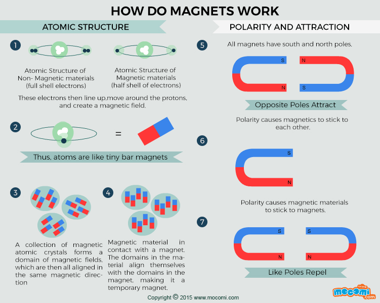 Magnetism explained sale
