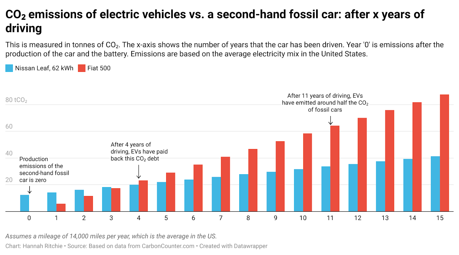 How much fossil fuel to charge an electric car deals