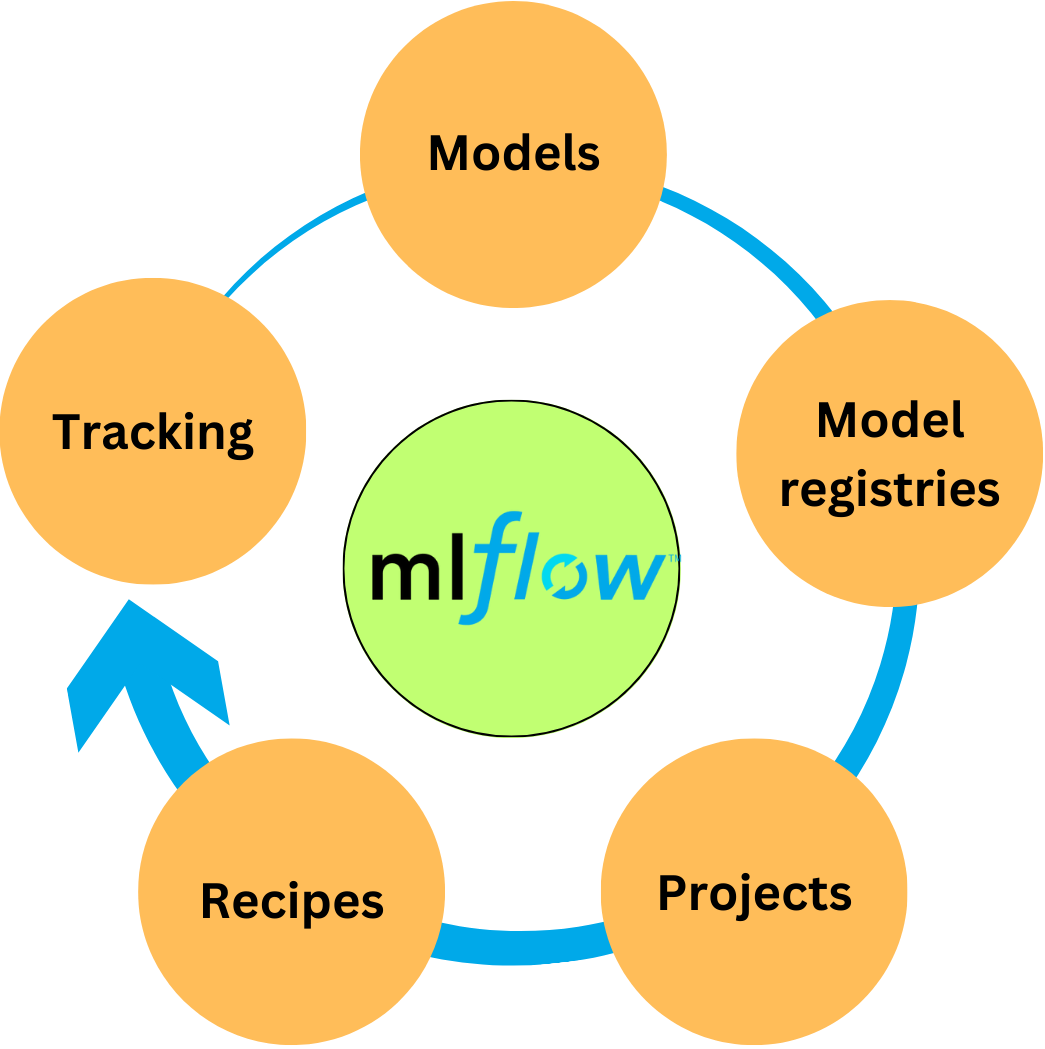 Deep Dive: Tracking Machine Learning Experiments and Deploying Models ...