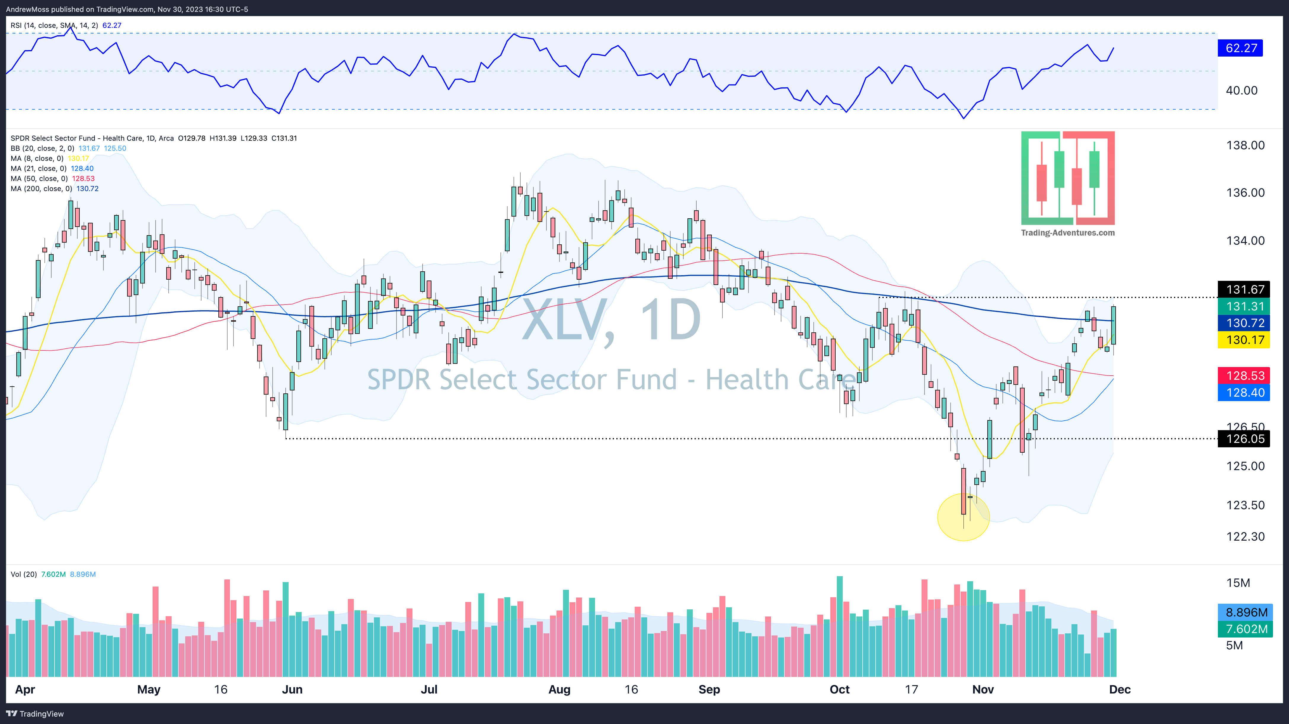 Rotation Rotation Rotation - Trading Adventures