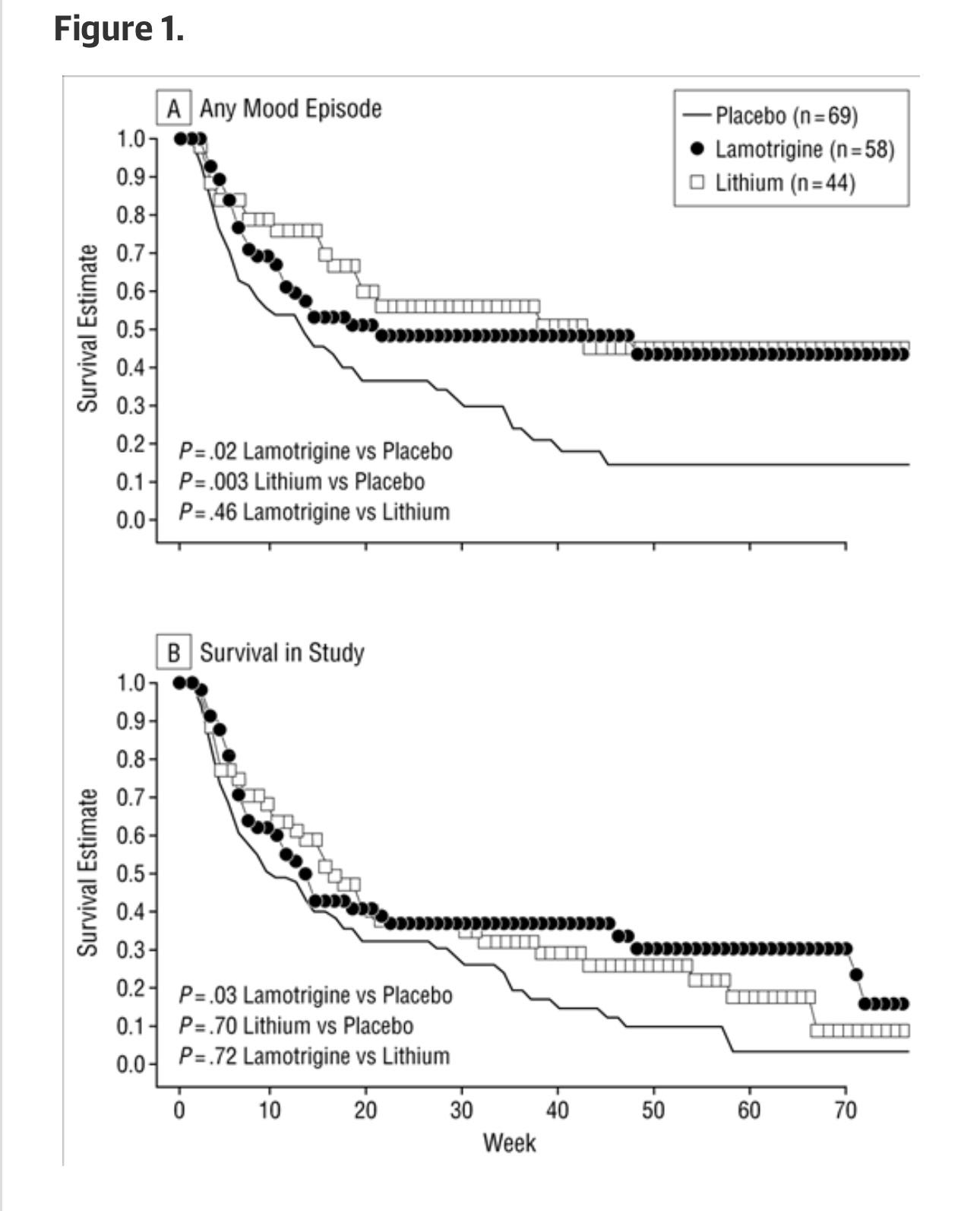 JediLevel Personalized Dosing of Lamotrigine (Lamictal) in Bipolar
