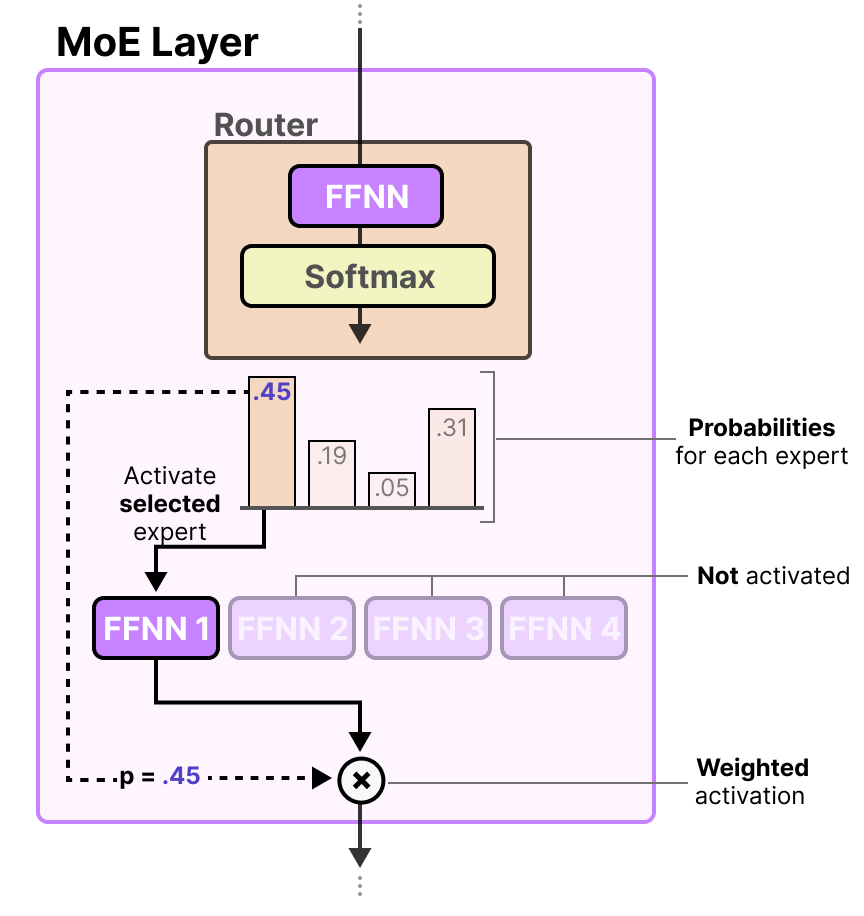A Visual Guide to Mixture of Experts (MoE) - Maarten Grootendorst
