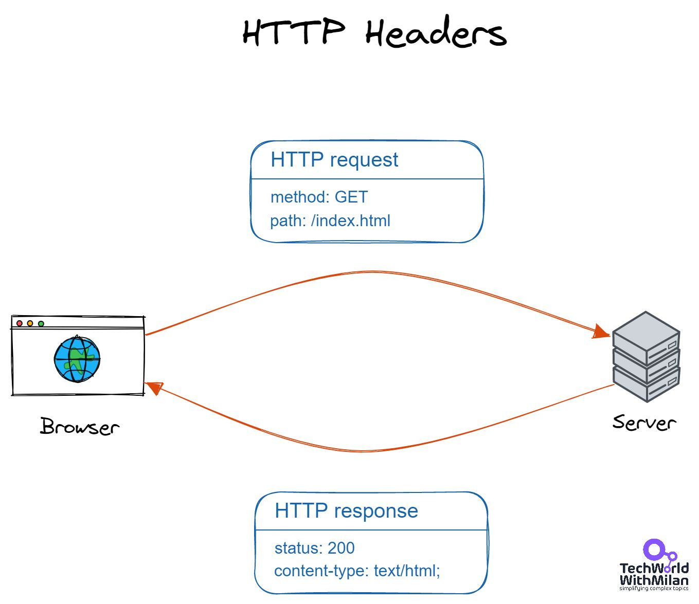 Understanding REST Headers - by Dr Milan Milanović